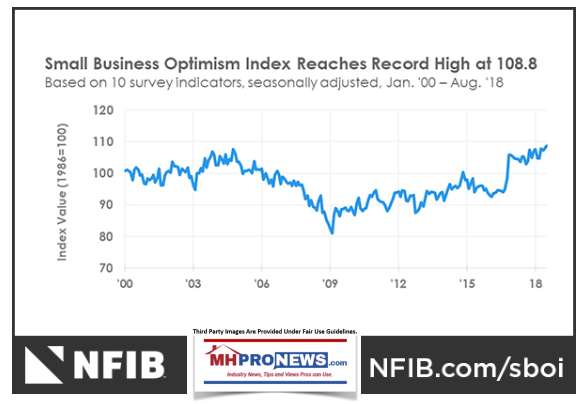 SmallBusinessOptimismSBOIndexReachesRecordHighNFIBDailyBusinessNewsMHProNews