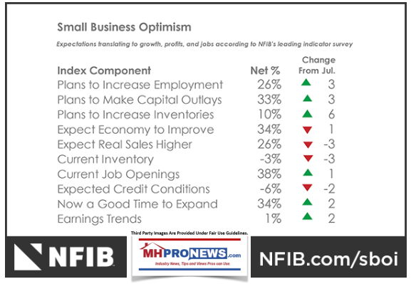 SmallBusinessOptimismSBOVariousIndiceNFIBDailyBusinessNewsMHProNews