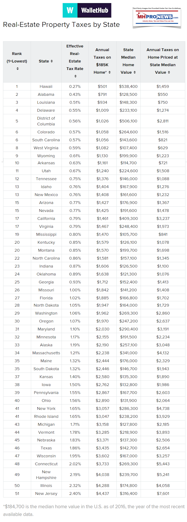 WalletHubRealEstatePropertyTaxesByState2018DailyBusinessNewsMHProNews