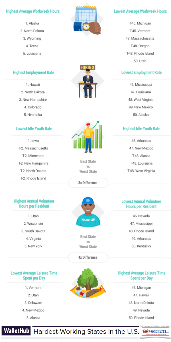WalletHubTopHardWorkingStatesMetricsfor50StatesRanking2018DailyBusinessNewsMHproNews