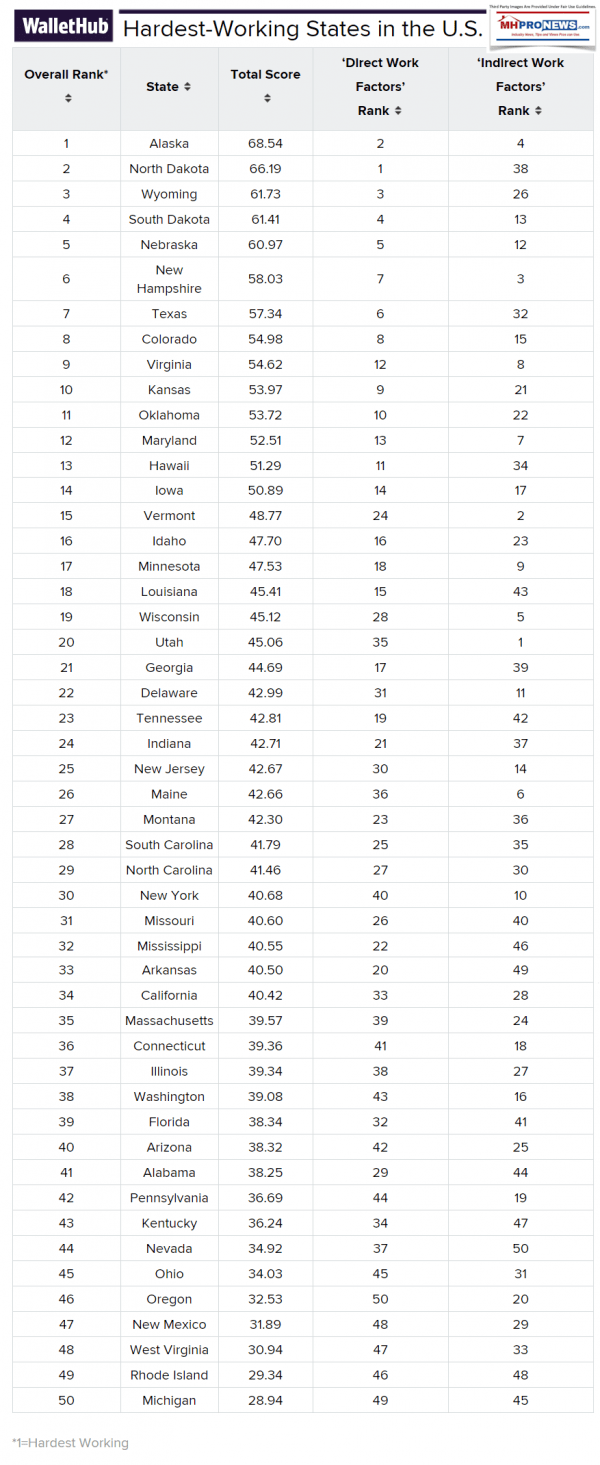 WalletHubsTopHardWorkStates50StatesRankedChartByWorkerHoursMetrics