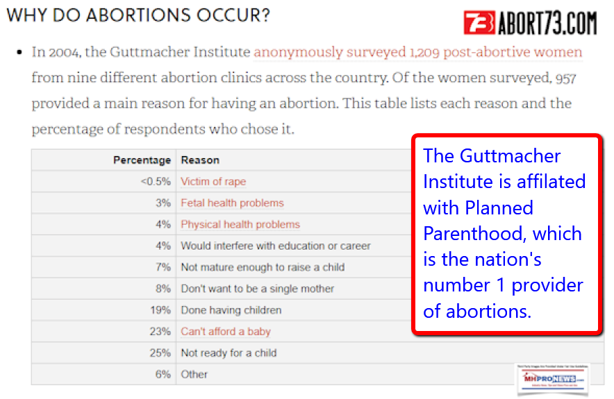 WhyDoAbortionsOccurAbort73GuttmacherInstituteDailyBusinessNewsMHProNews600