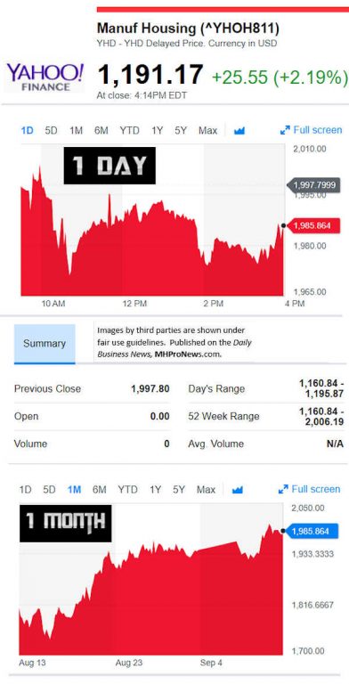 YahooFinanceManufacturedHousingCompValue9.12.2018DailyBusinessNewsStocksMarketsDataReportsMHProNews