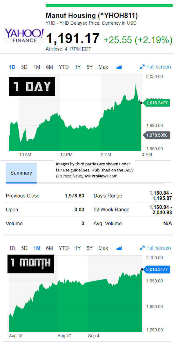 YahooFinanceManufacturedHousingCompValue9.14.2018DailyBusinessNewsStocksMarketsDataReportsMHProNews