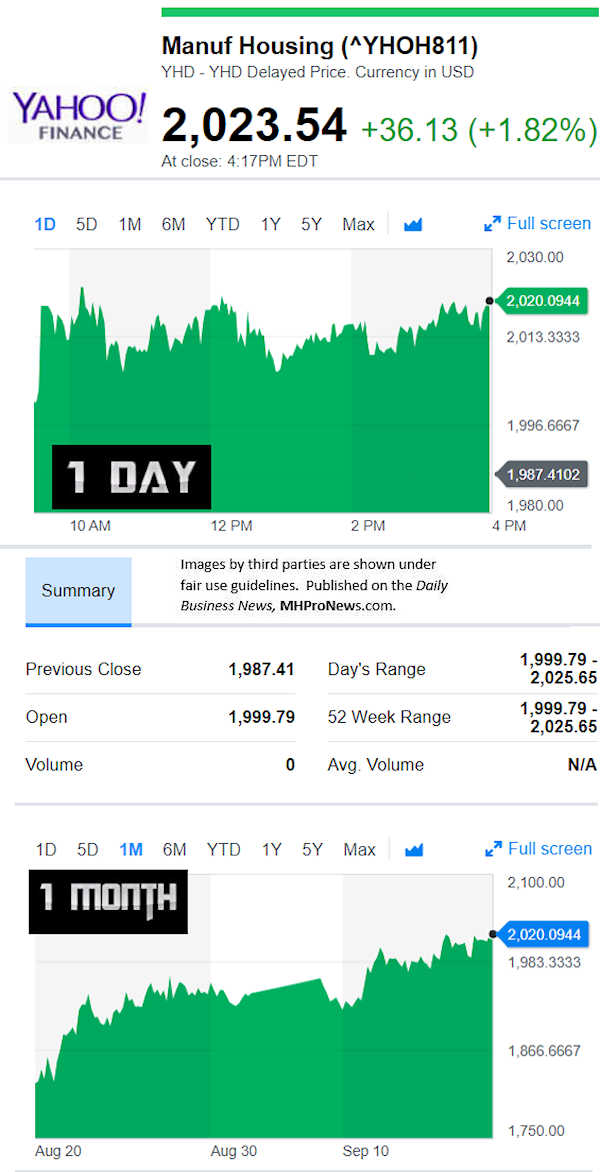 YahooFinanceManufacturedHousingCompValue9.18.2018DailyBusinessNewsStocksMarketsDataReportsMHProNews