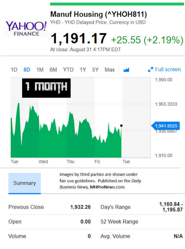 YahooFinanceManufacturedHousingCompValue9.4.2018DailyBusinessNewsStocksMarketsDataReportsMHProNews