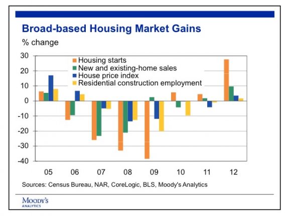Broad based housing gains credit celia chen moodys analytics posted mhpronews industry foc