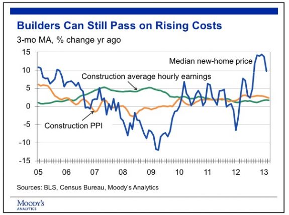 Builders passing on rising costs credit celia chen moodys analytics posted mhpronews industry focus reports 
