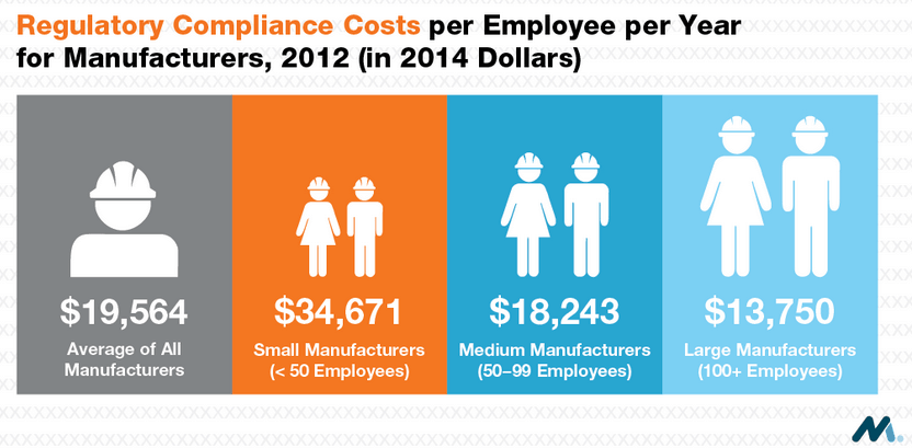 Cost of regulatory compliance graphic creditnational association manufacturers nam posted manufatured housing mhpronews com