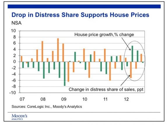 Distressed housing share drops credit celia chen moodys analytics posted mhpronews industry focus reports 