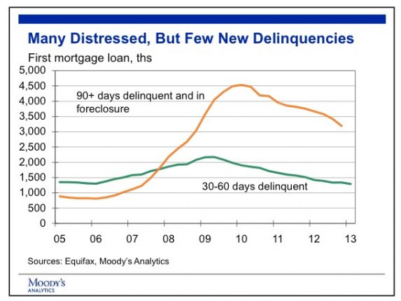 Fewer new delinquencies credit celia chen moodys analytics posted mhpronews industry focus reports 