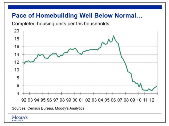 Home building below normal credit celia chen moodys analytics posted mhpronews industry focus reports 