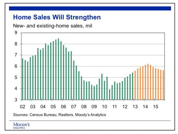 Home sales will grow credit celia chen moodys analytics posted mhpronews industry focus reports 
