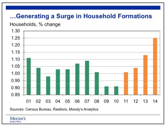 Household formations surge credit celia chen moodys analytics posted mhpronews industry focus 