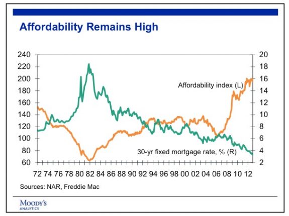 Housing affordability remains high credit celia chen moodys analytics posted mhpronews industry focus reports 
