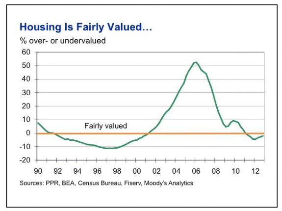 Housing fairly valued credit celia chen moodys analytics posted mhpronews industry focus reports 