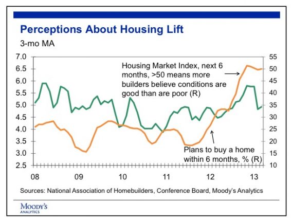 Housing perceptions lift credit celia chen moodys analytics posted mhpronews industry focus 