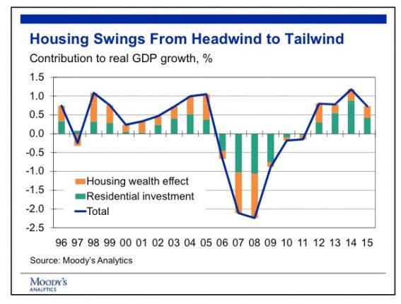 Housing swings headwind tailwind credit celia chen moodys analytics posted mhpronews industry focus reports 