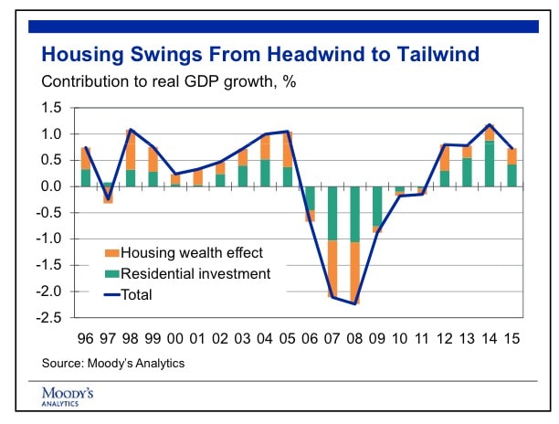 Housing swings headwind tailwind credit celia chen moodys analytics posted mhpronews industry focus reports