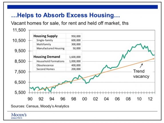 Lower building helps absorption existing homes credit celia chen moodys analytics posted mhpronews industry focus reports 