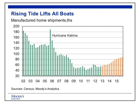 Manufactured housing new shipments benefit rising housing tide credit celia chen moodys analytics posted mhpronews industry focus reports 