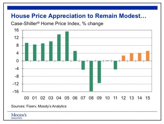 Modest housing appreciation credit celia chen moodys analytics posted mhpronews industry focus reports 