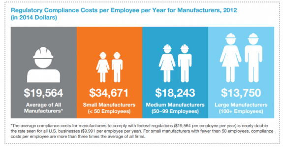 Regulatory compliance costs for manufacturers source national assoc manufacturers posted masthead mhpronews0 com 001