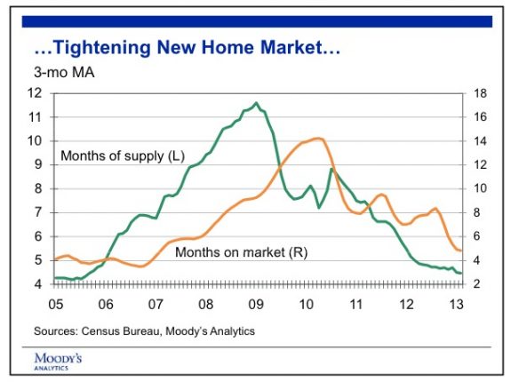 Tightens new home market credit celia chen moodys analytics posted mhpronews industry focus reports 