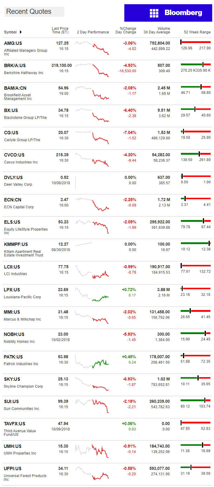 10.10.2018DailyBusinessNewsManufacturedHousingConnectedMarketReportsBloombergMHProNews