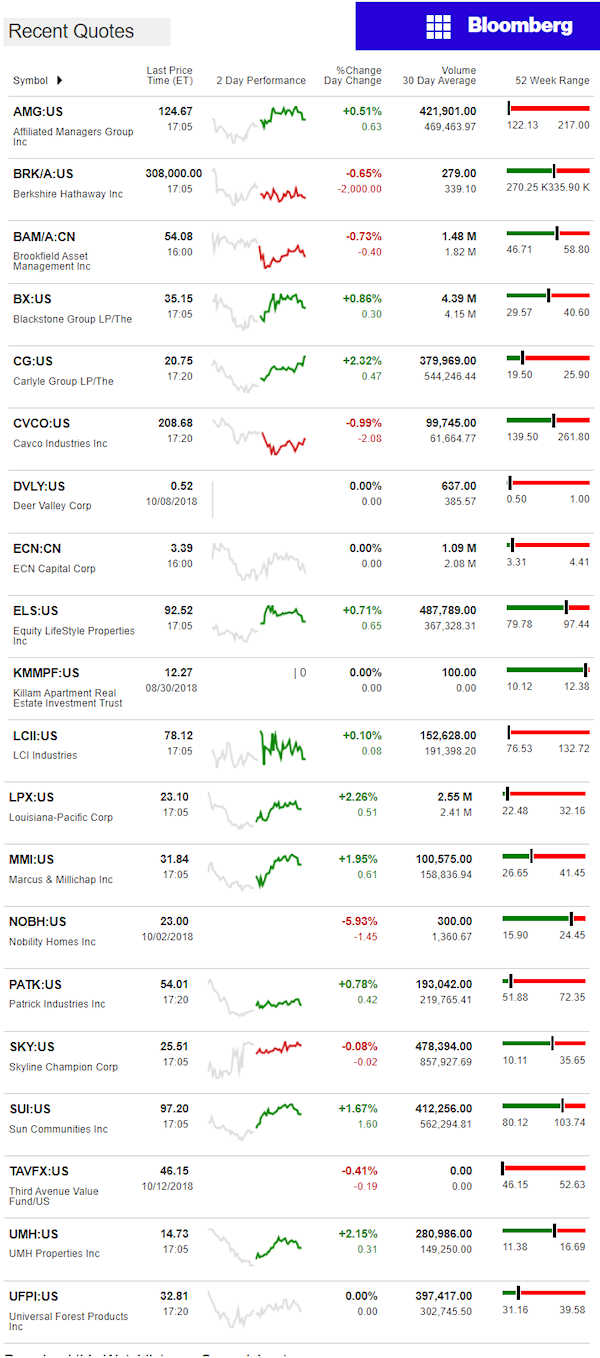 10.15.2018dailybusinessnewsmanufacturedhousingconnectedmarketreportsbloombergmhpronews