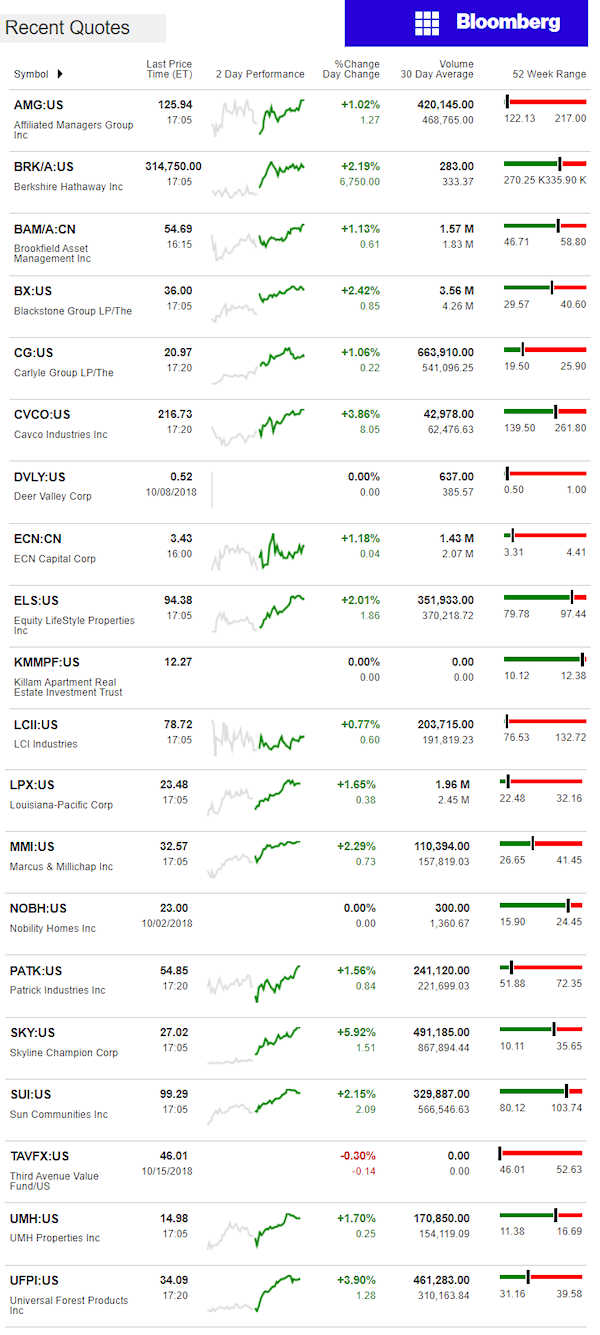 10.16.2018dailybusinessnewsmanufacturedhousingconnectedmarketreportsbloombergmhpronews