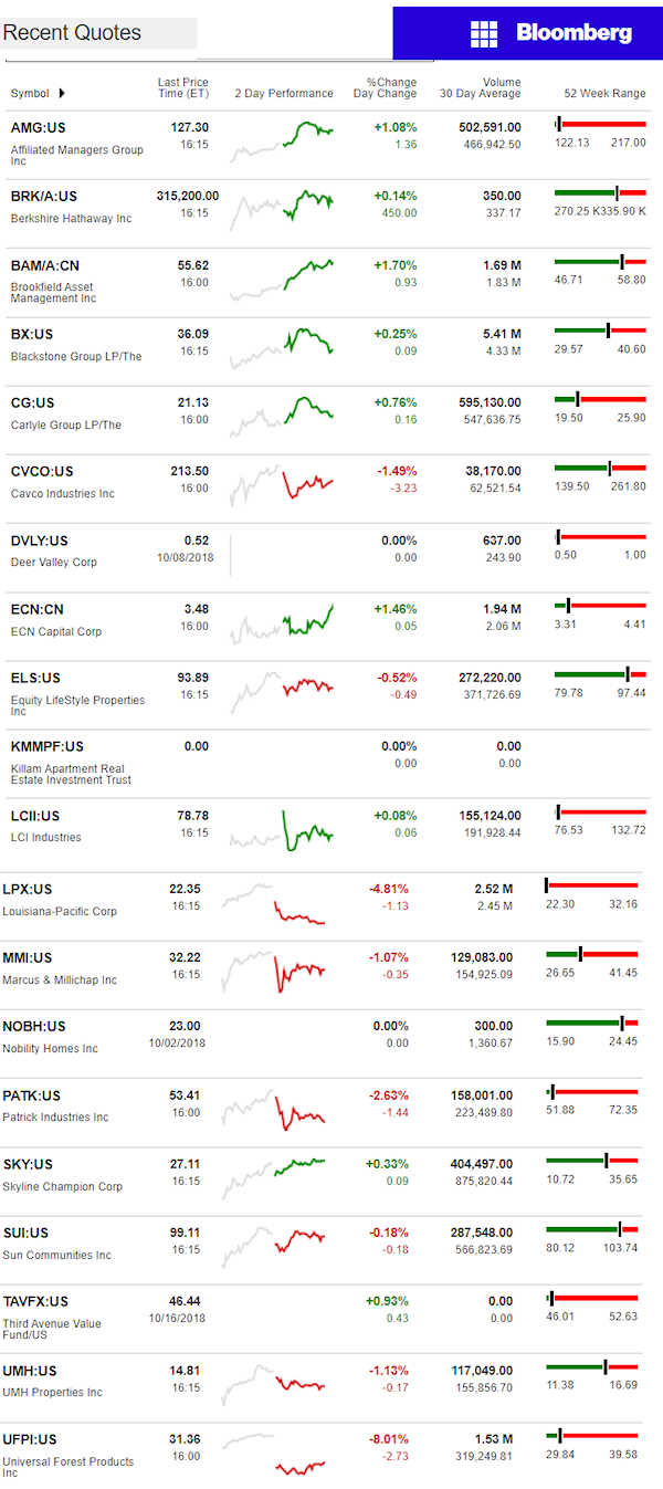 10.17.2018dailybusinessnewsmanufacturedhousingconnectedmarketreportsbloombergmhpronews