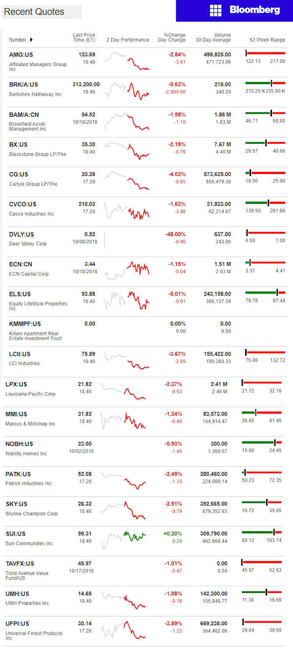 10.18.2018DailyBusinessNewsManufacturedHousingConnectedMarketReportsBloombergMHProNews