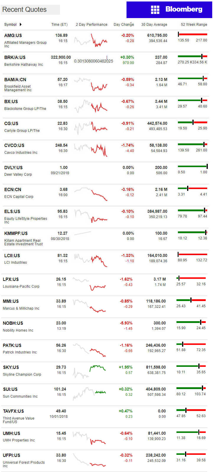 10.2.2018DailyBusinessNewsManufacturedHousingConnectedMarketReportsBloombergMHProNews