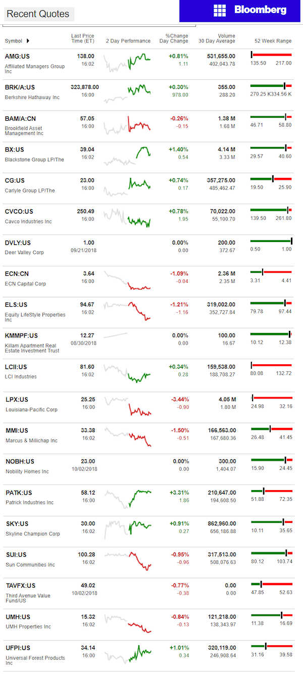 10.3.2018DailyBusinessNewsManufacturedHousingConnectedMarketReportsBloombergMHProNews