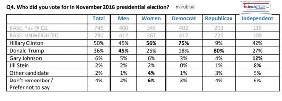 2016presidentialvotewhodidyouvoteforhillaryclintondonaldtrumpgaryjohnsonjillsteinothermillennialbuzzfeedmarubluepollsurveydailybusinessnewsmhpronews