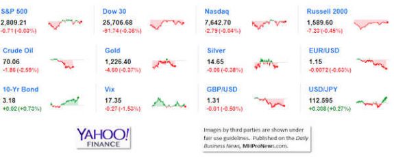 9MarketIndicatorsYahooFinance10.17.2018DailyBusinessNeawsManufacturedHousingIndustryStocksMarketsReportsDataMHProNews