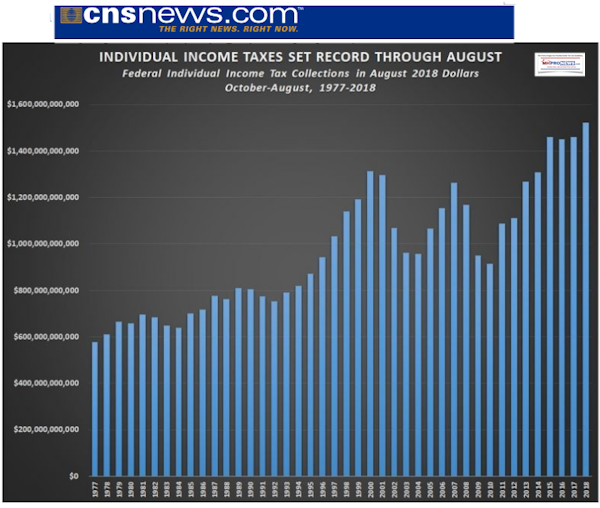 IndividualFederalIncomeTaxesSetRecordThroughAugust2018CNSNewsDailyBusinessNewsMHproNews