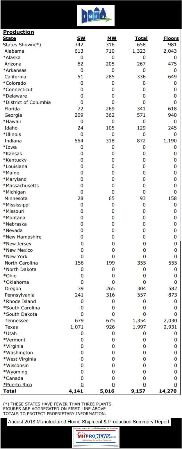 Manufacturedhousinghomesunitsproductionbystateaug2019ibtsdailybusinessnewsmhpronews