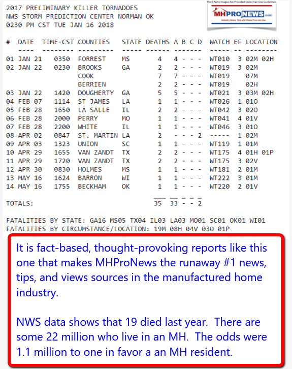 Nationalweatherservice2017manufacturedhomemobilehometornadofatalitiesdailybusinessnewsmhpronews