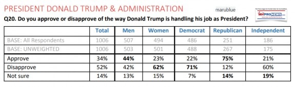 Presidentdonaldtrumpproconapprovedisapprovemillennialsbuzzfeedmarubluepolldailybusinessnewsmhpronews