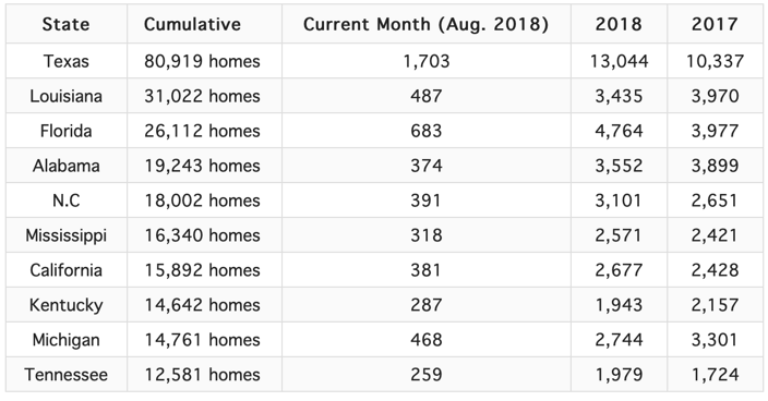 Strong HUD Code Production Growth in August 2018
