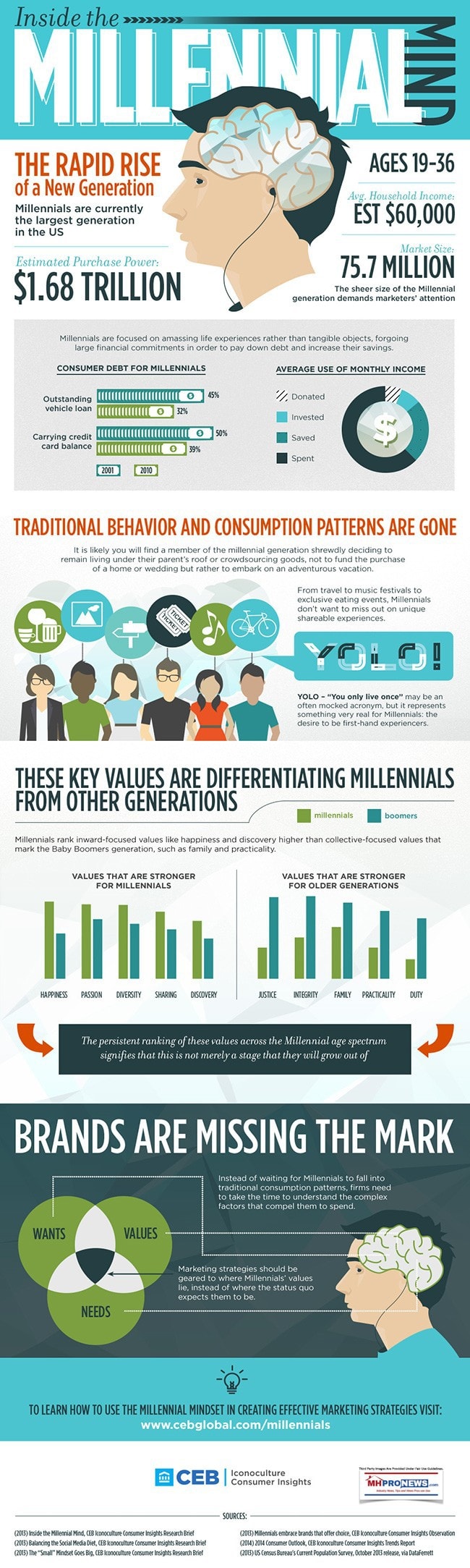 Whoarethemillenialsinfographicceb2013dailybusinessnewsmhpronews