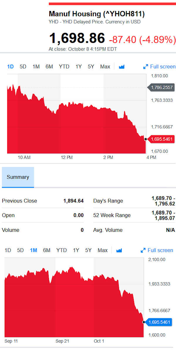 YahooFinanceManufacturedHousingCompValue10.10.2018DailyBusinessNewsStocksMarketsDataReportsMHProNews