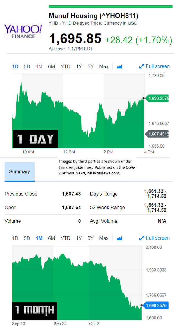 Yahoofinancemanufacturedhousingcompvalue10.12.2018dailybusinessnewsstocksmarketsdatareportsmhpronews