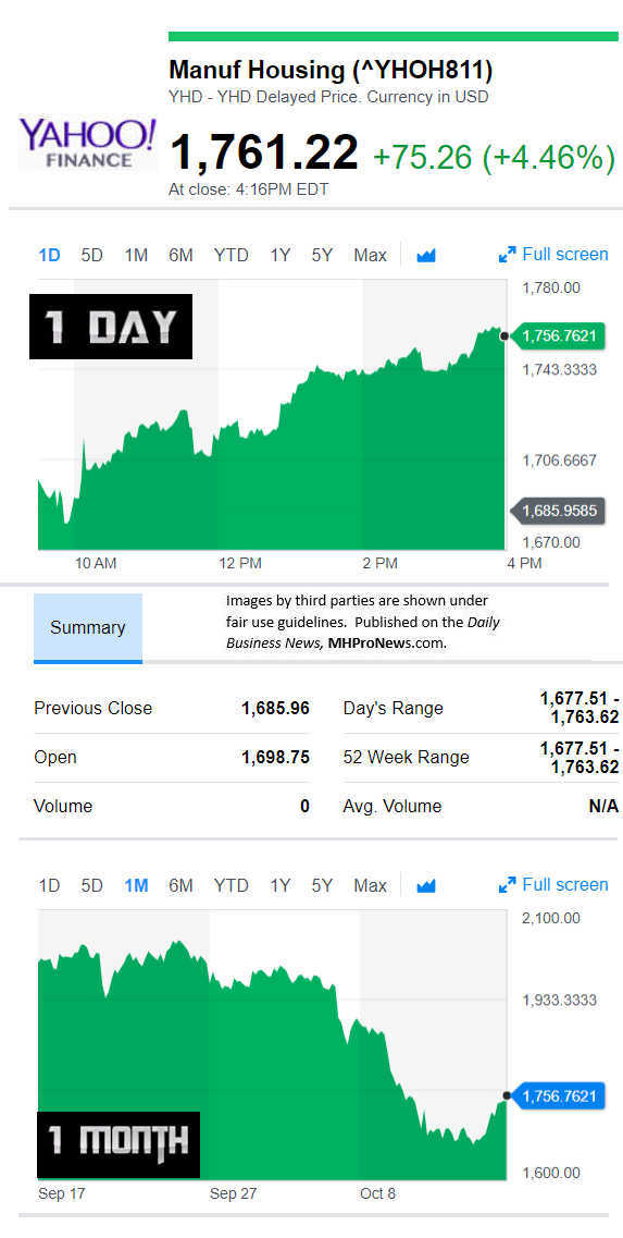 Yahoofinancemanufacturedhousingcompvalue10.16.2018dailybusinessnewsstocksmarketsdatareportsmhpronews