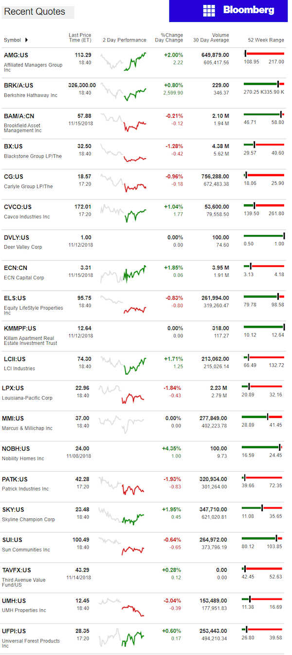 11.15.2018DailyBusinessNewsManufacturedHousingConnectedMarketReportsBloombergMHProNews