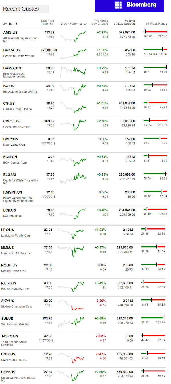 11.28.2018DailyBusinessNewsManufacturedHousingConnectedMarketReportsBloombergMHProNews