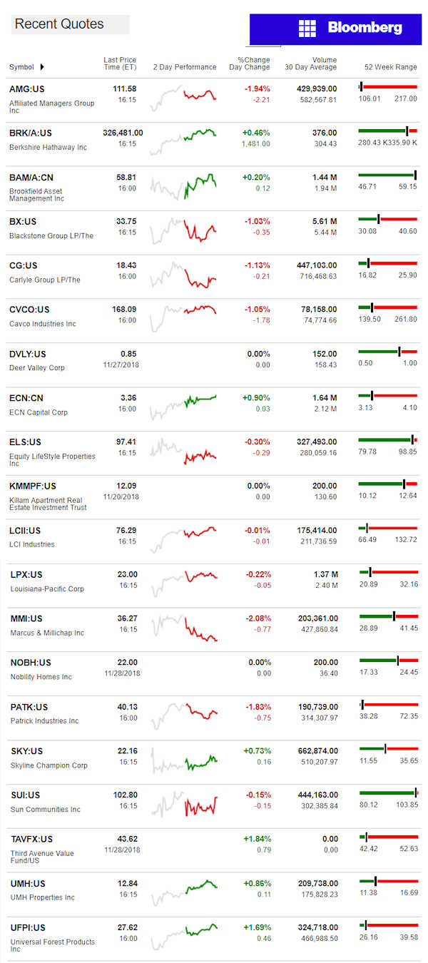 11.29.2018DailyBusinessNewsManufacturedHousingConnectedMarketReportsBloombergMHProNews