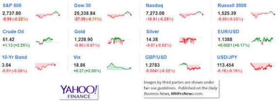 9MarketIndicatorsYahooFinance11.29.2018DailyBusinessNeawsManufacturedHousingIndustryStocksMarketsReportsDataMHProNews